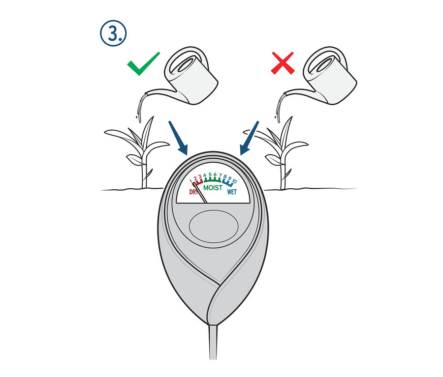 Ilustrace vlhkoměru, zavlažování rostlin s indikací správného a nesprávného postupu.