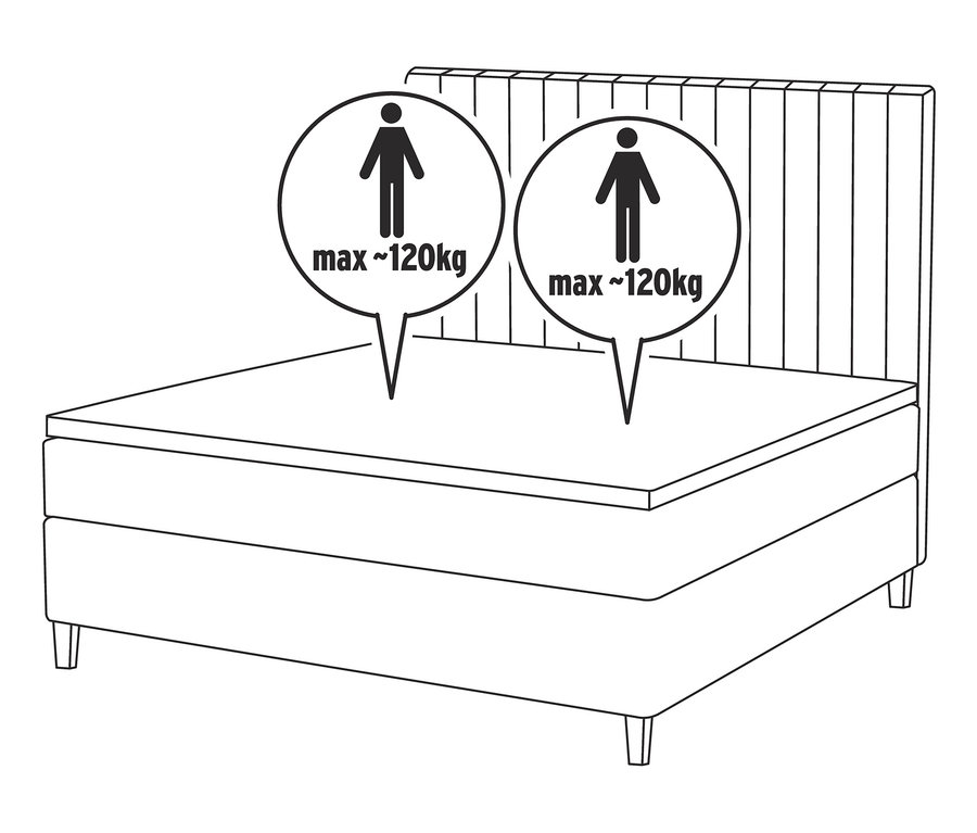 Nákres postele boxspring s limitní váhou 120 kg na osobu.