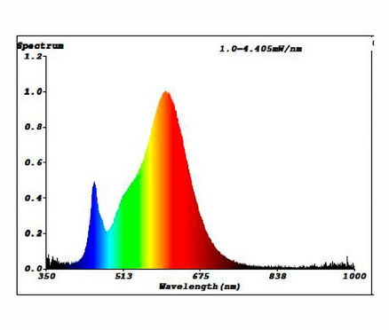 Graf spektrálního rozložení LED lampy s vrcholy v modré a červené oblasti.